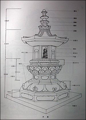 승탑구조도, 크게 기단부, 탑신부, 상륜부로 구분된다. 